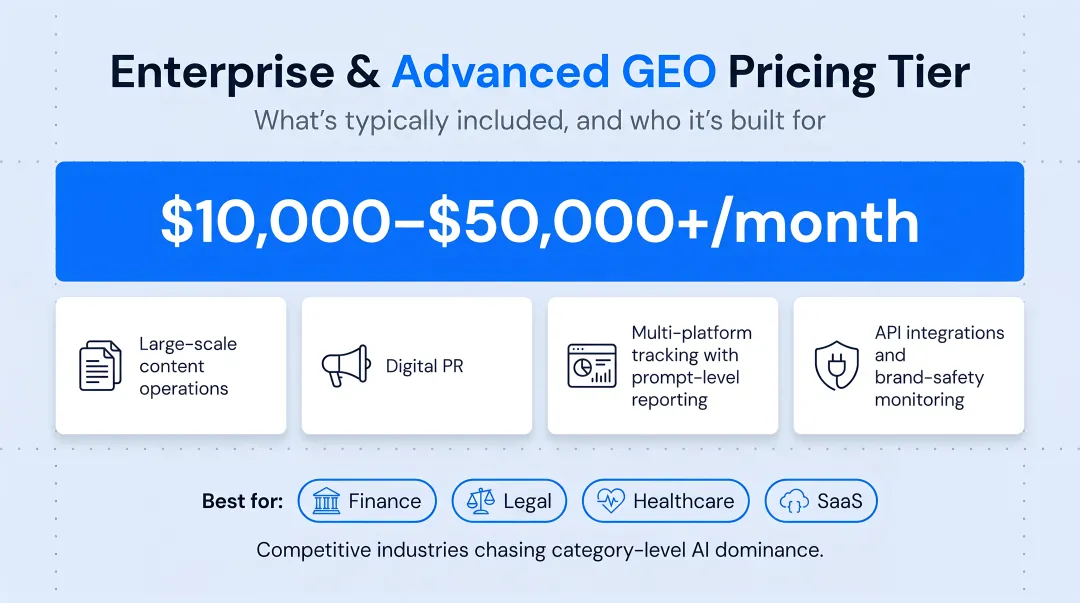 Three-tier GEO budget breakdown from starter to enterprise pricing