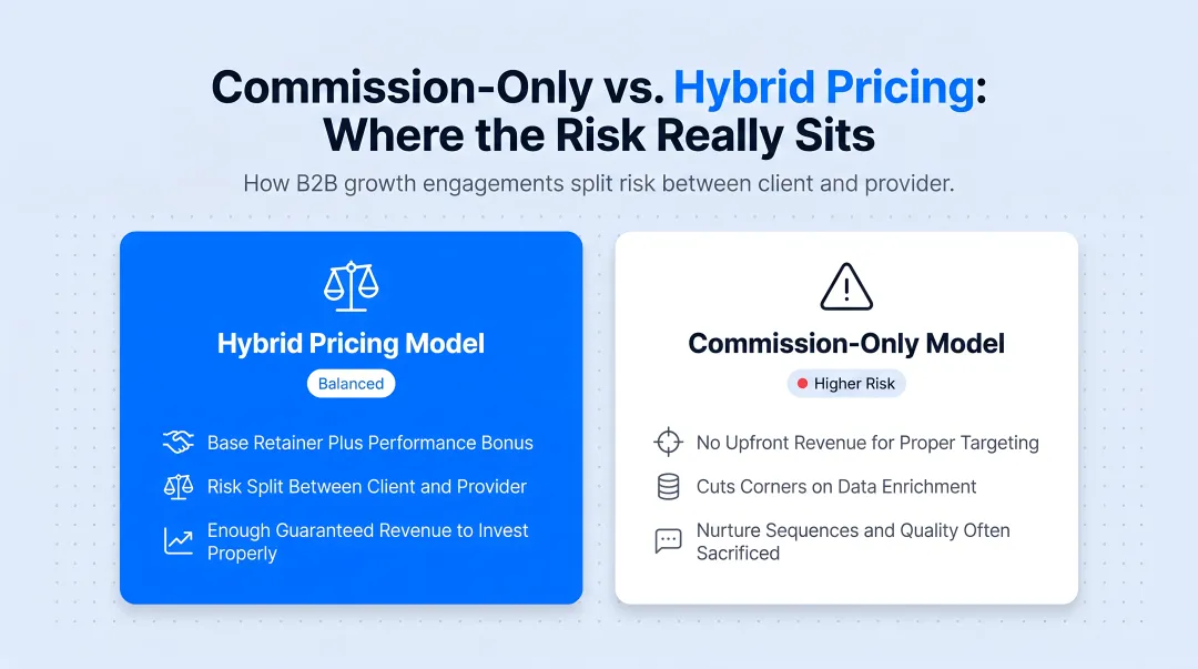Comparison table of four B2B lead generation pricing models and costs