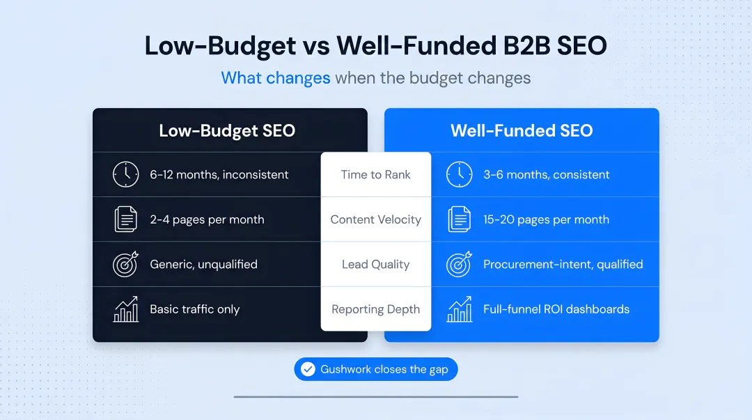 Low budget versus high budget B2B SEO outcomes comparison across speed content and reporting