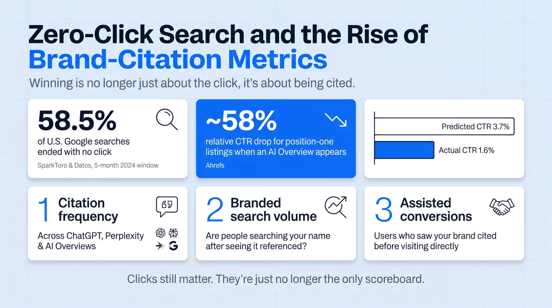 Click-through rate drop comparison with and without AI Overview search results