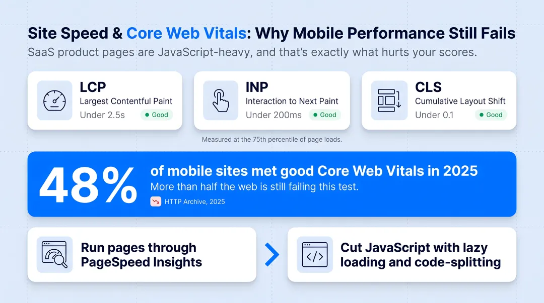 Core Web Vitals good thresholds for LCP INP and CLS metrics