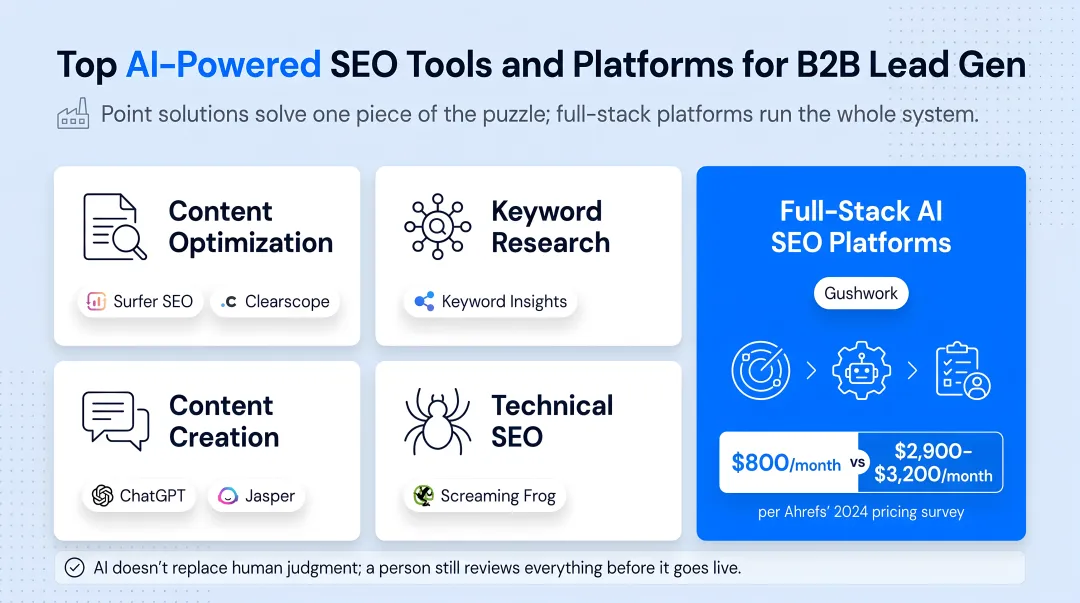 Point solution tools versus full-stack AI SEO platform pricing comparison