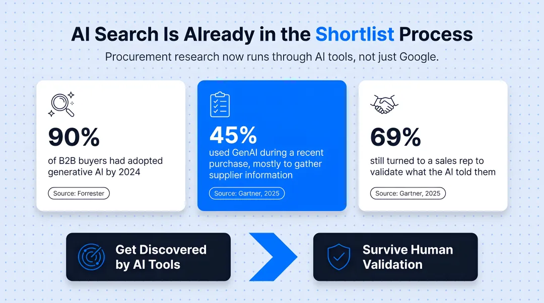 B2B buyer generative AI adoption statistics during supplier research