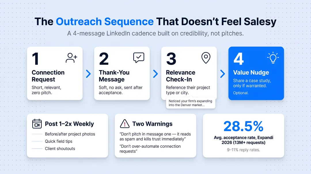 LinkedIn outreach sequence from connection request to value nudge message