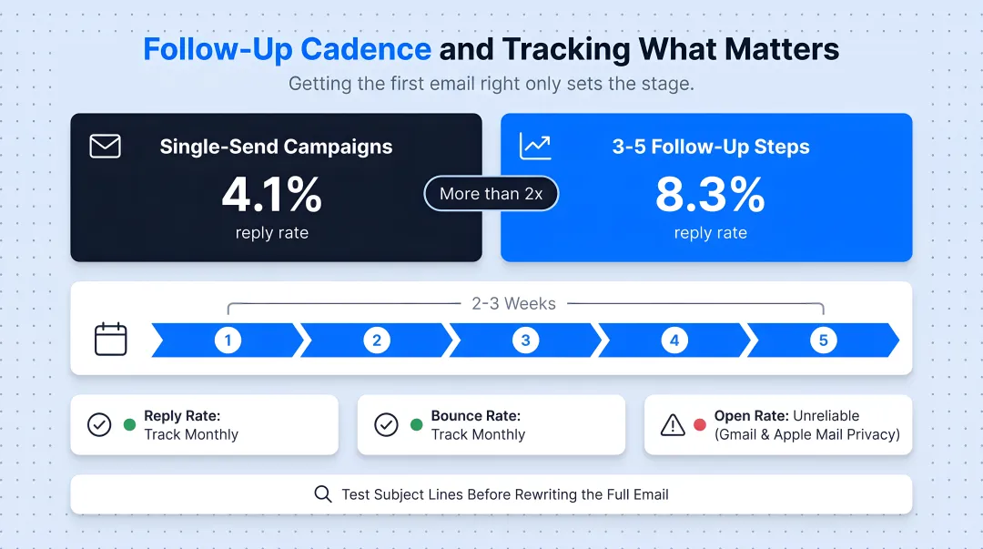 Cold email benchmark metrics for open rate reply rate and bounce rate