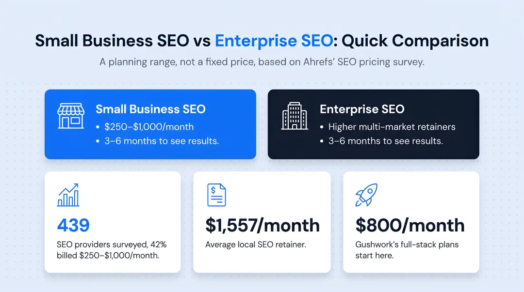 Small business SEO versus enterprise SEO comparison chart across six factors