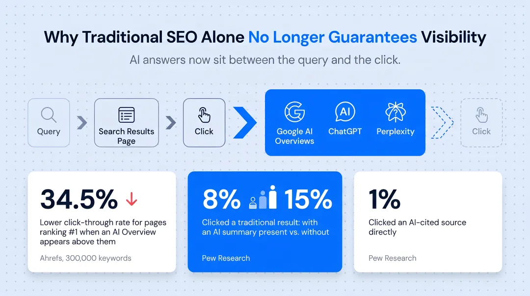 Click-through rate decline comparison chart for AI Overviews versus traditional search results