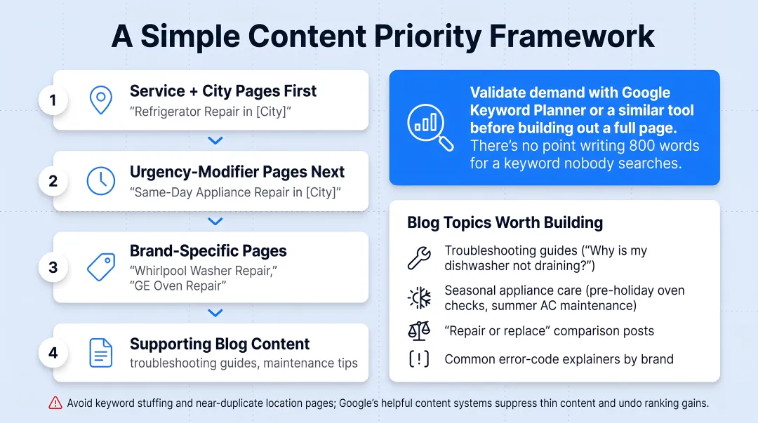 4-step content priority framework for appliance repair SEO keywords