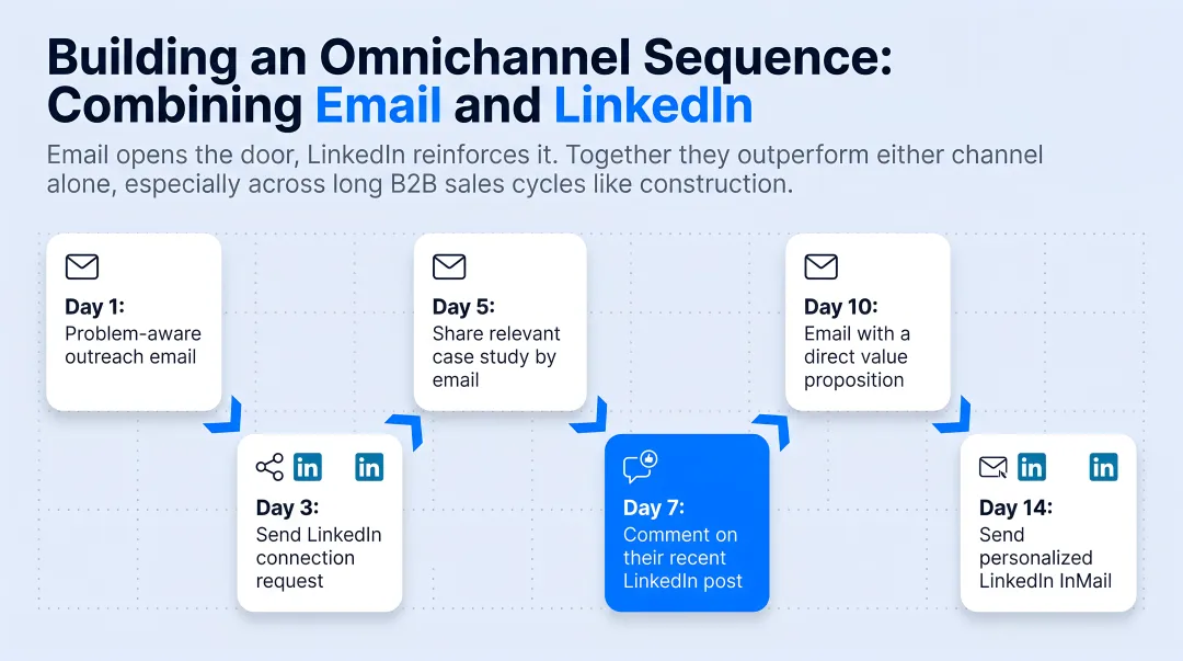 14-day omnichannel outreach sequence combining cold email and LinkedIn touchpoints