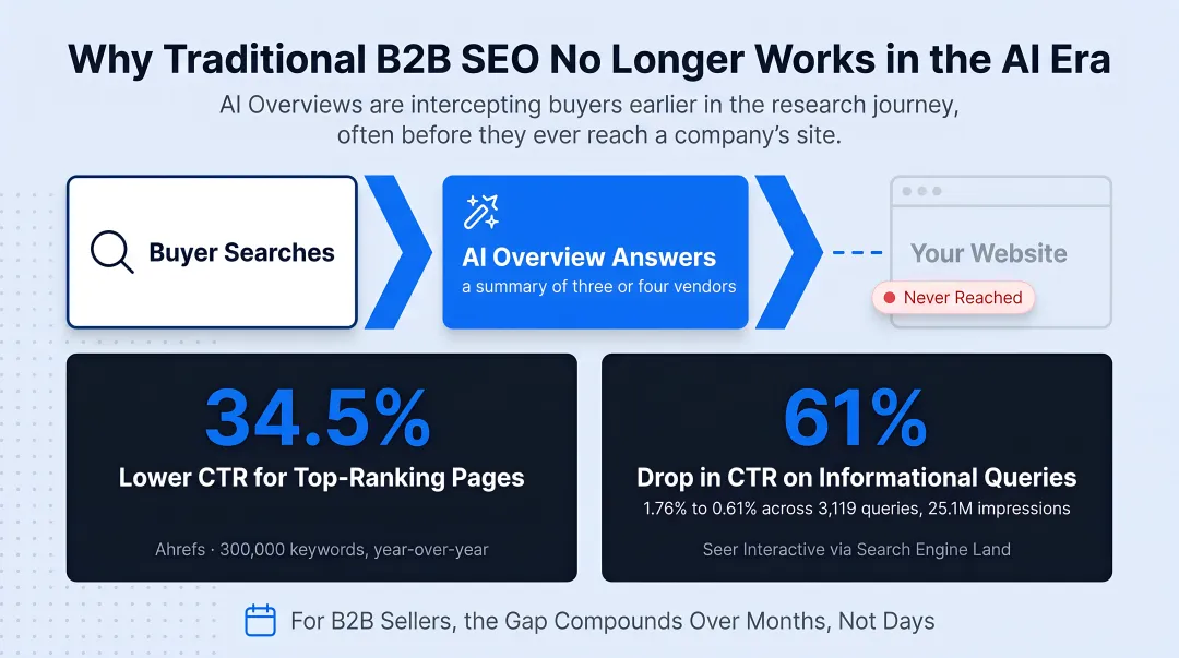 AI Overviews impact on B2B organic click-through rate statistics
