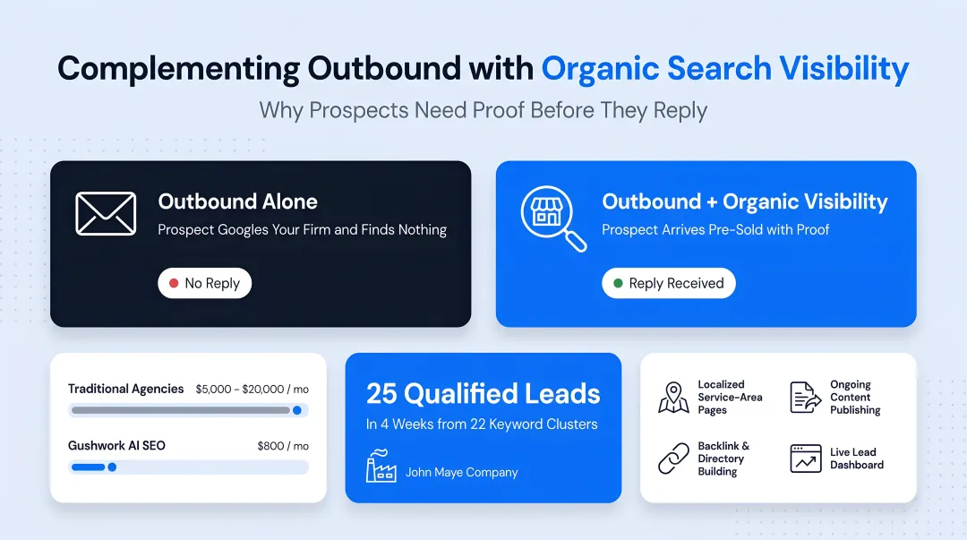 Gushwork analytics dashboard tracking SEO traffic rankings and lead generation