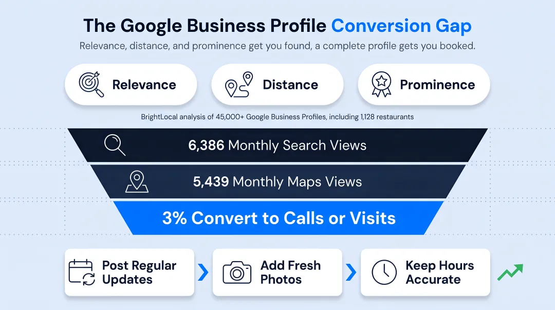 Google Business Profile views versus conversion rate gap for restaurants