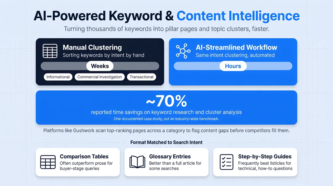 AI-assisted content gap analysis workflow from keyword clustering to format selection