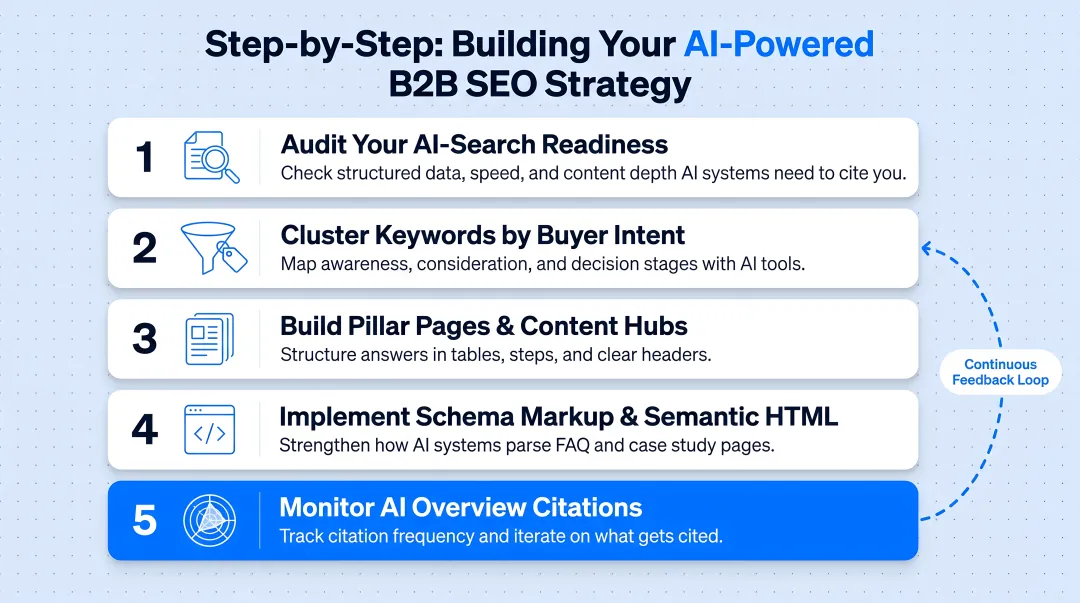 5-step AI-powered B2B SEO strategy implementation roadmap process flow