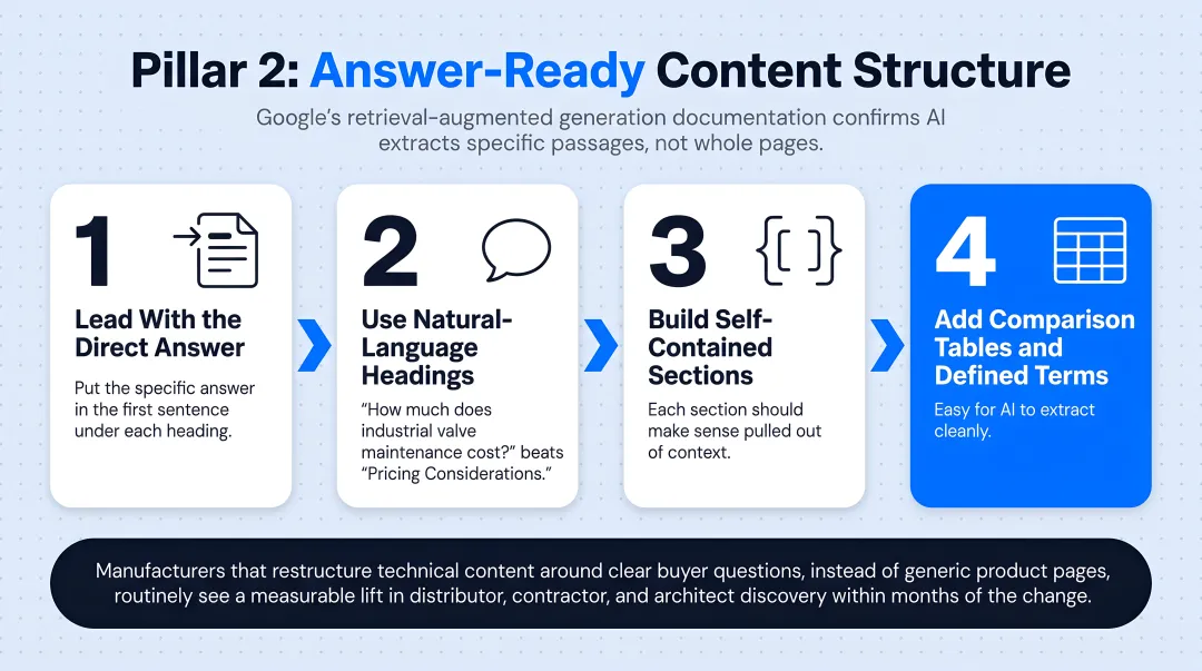 Four-step framework for structuring answer-ready content for AI extraction
