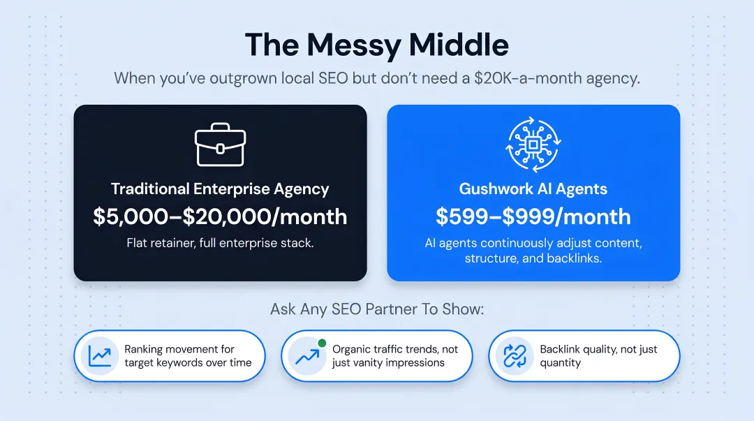 Gushwork AI SEO platform pricing comparison against traditional agency rates