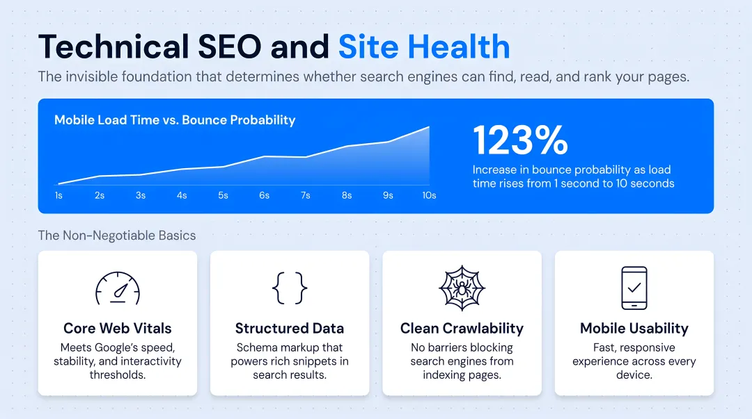 Core Web Vitals performance thresholds for technical SEO health
