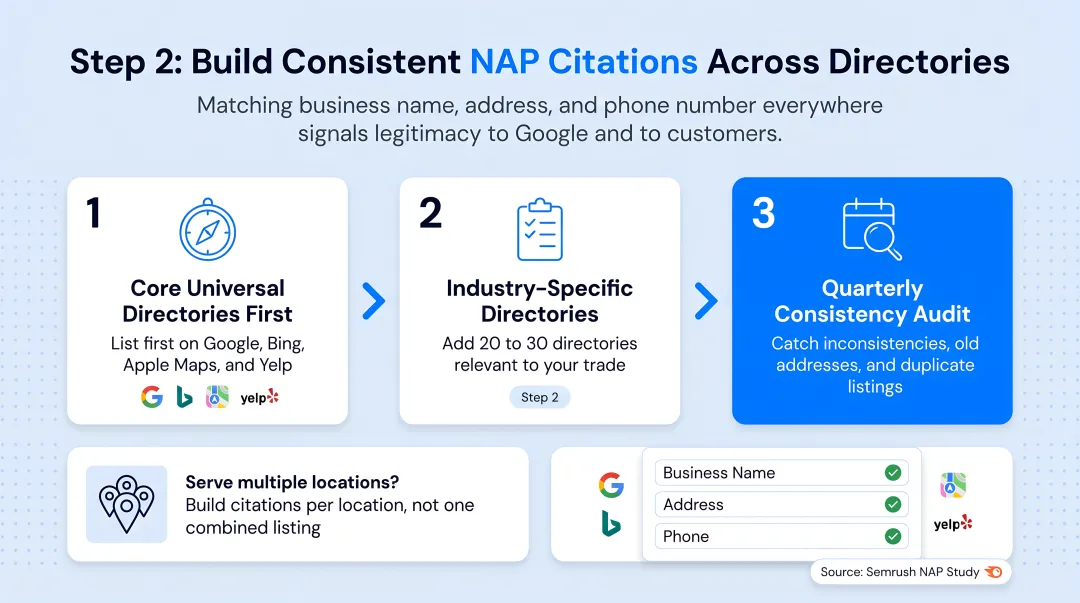 3-step citation building process from core directories to quarterly audits