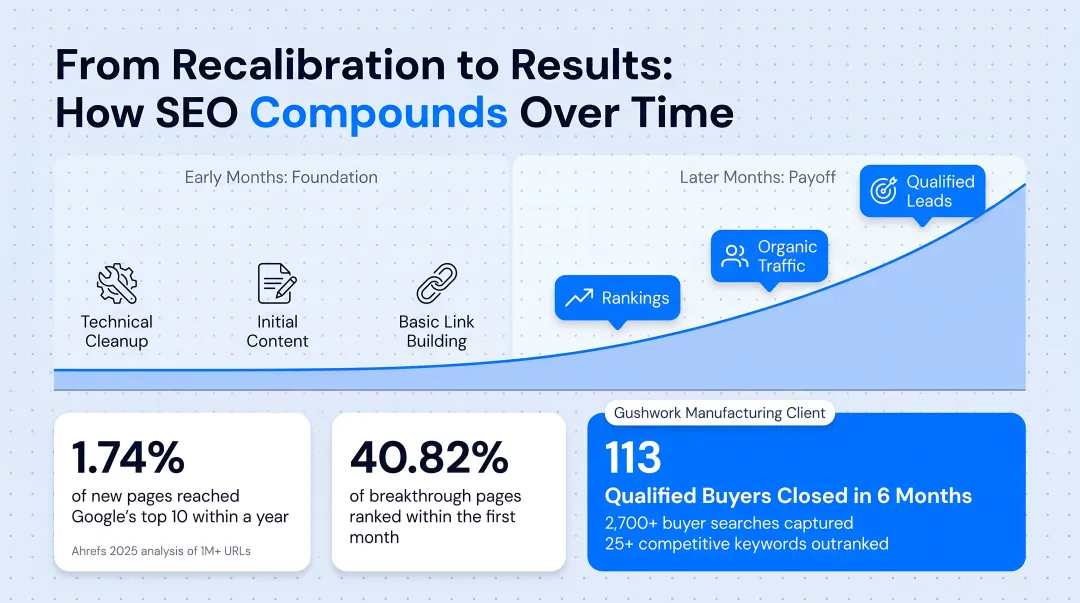 Analytics dashboard showing keyword rankings and organic traffic growth over time