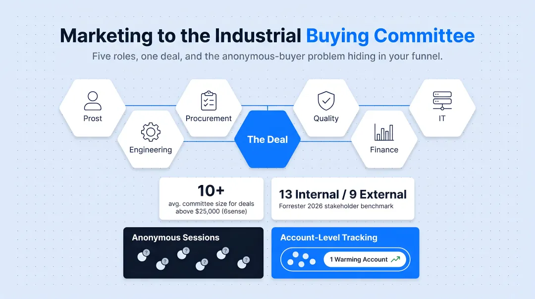 Account-level lead tracking dashboard showing anonymous buyer research activity