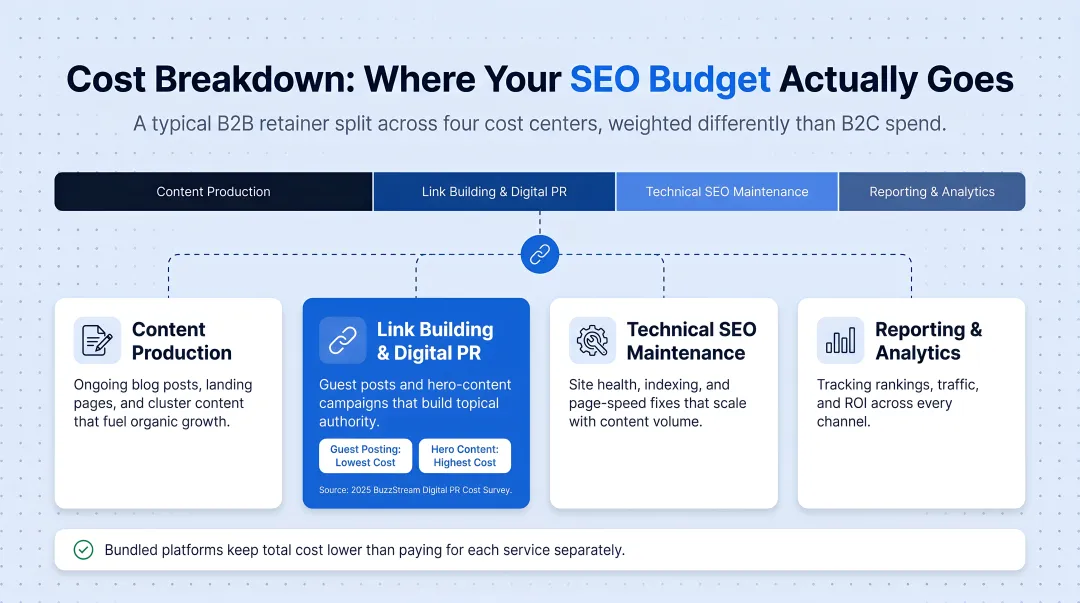 B2B SEO budget allocation breakdown across content links and technical maintenance