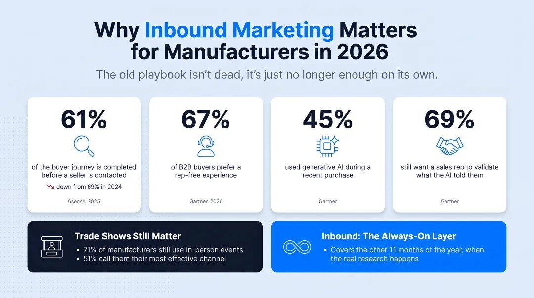 B2B manufacturing buyer journey statistics on self-education and AI research