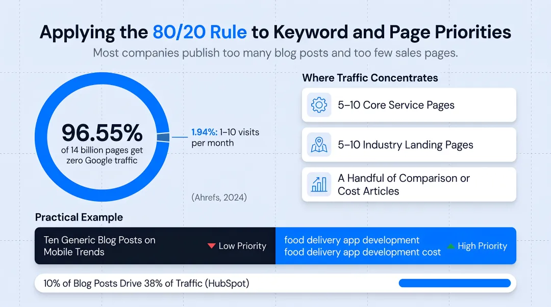80/20 rule page traffic distribution for software development company websites
