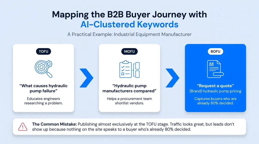 B2B buyer journey funnel mapped to TOFU MOFU BOFU content types