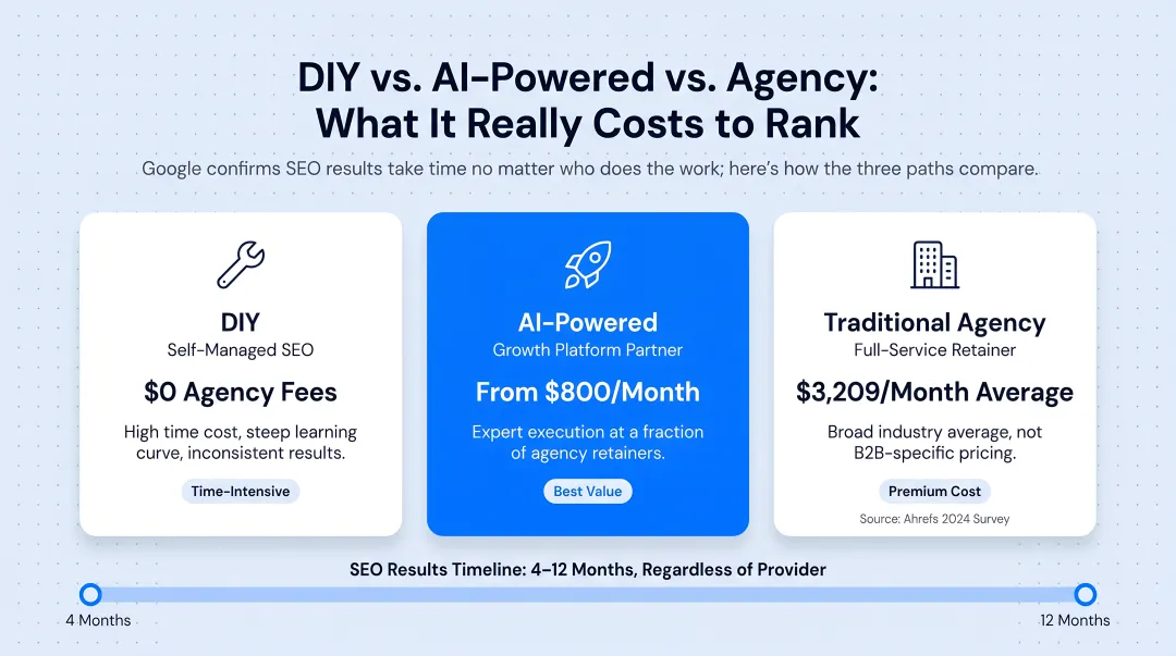 SEO execution model comparison chart for DIY agency and AI options