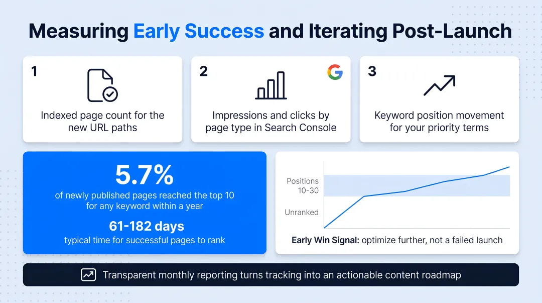90-day post-launch SEO tracking timeline with key ranking milestones