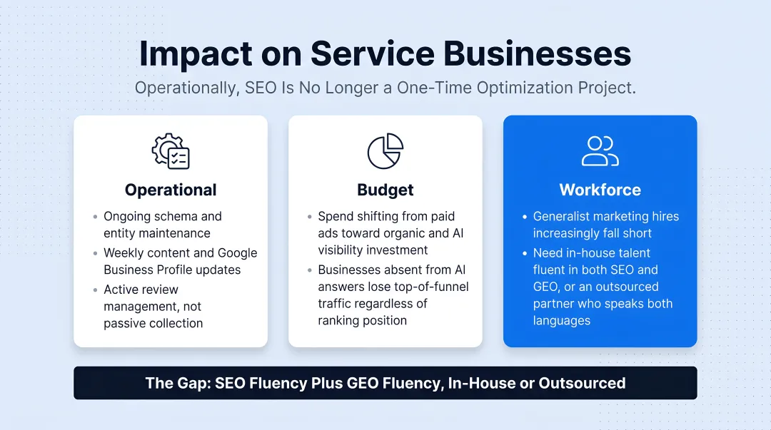 Gushwork platform dashboard showing SEO and GEO execution for service businesses