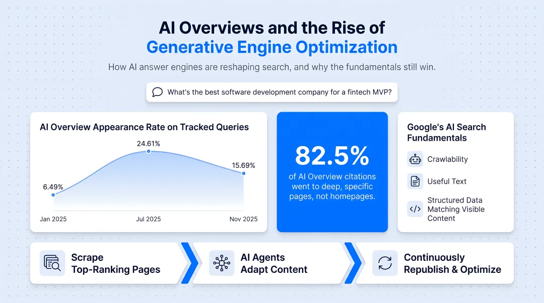 AI Overviews citation distribution showing deep pages versus homepages percentage