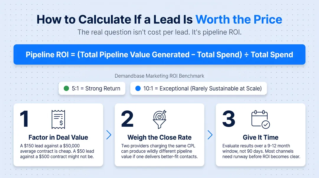 Three-step process to calculate pipeline ROI from lead generation spend