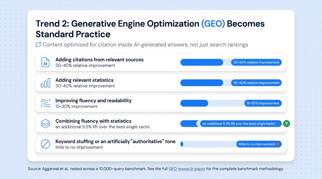 GEO content tactics ranked by visibility improvement percentage in AI answers