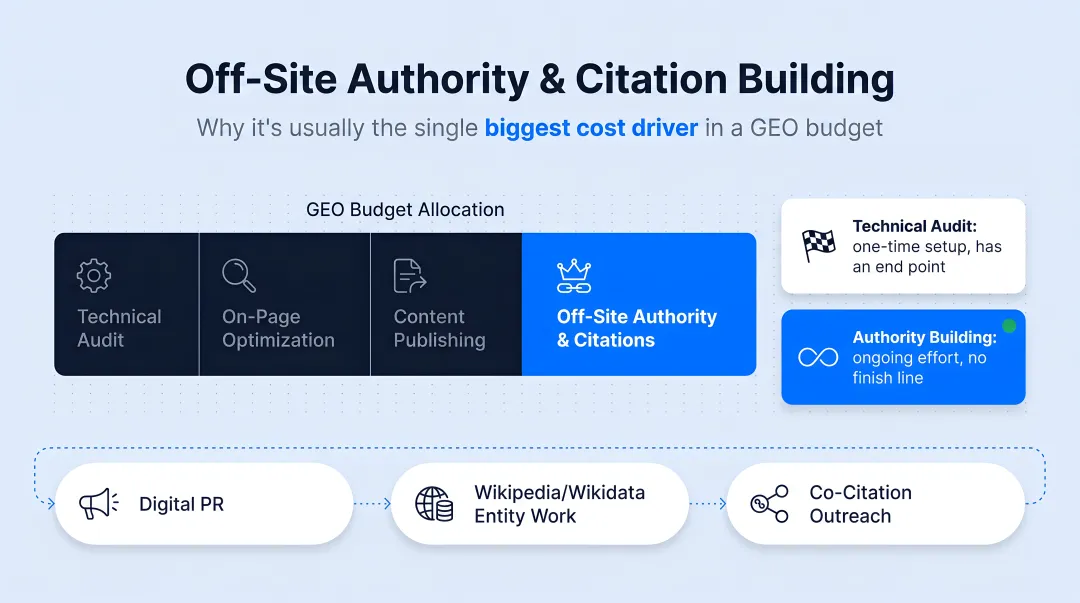 Key factors driving GEO pricing across platforms content and authority