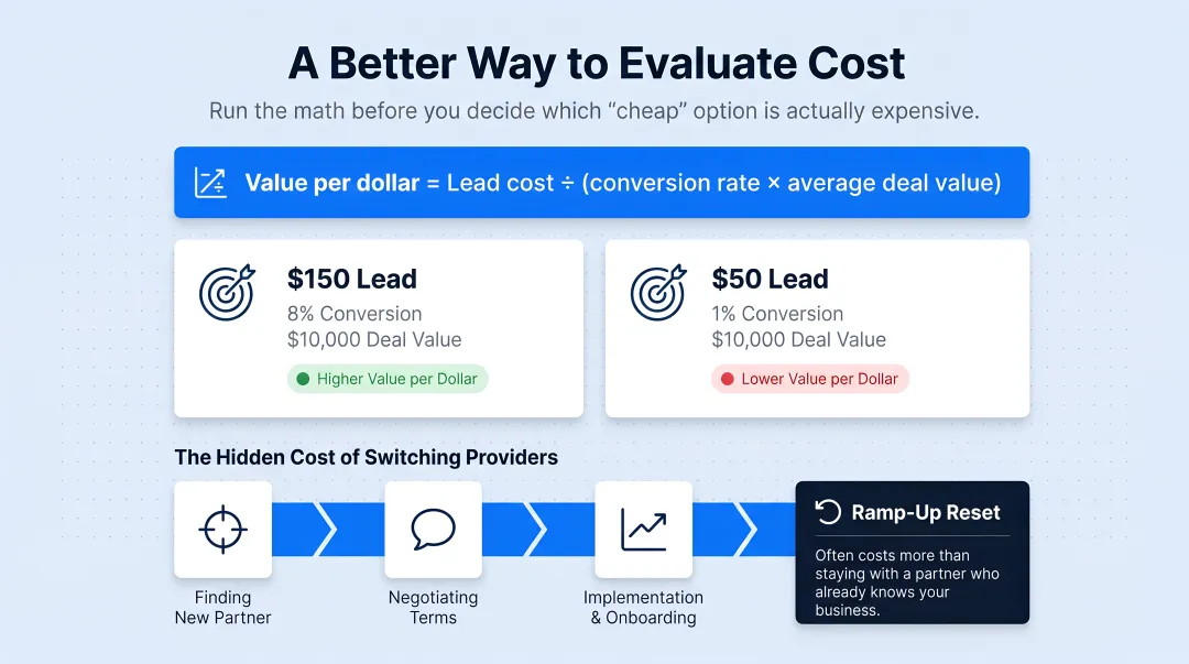 Value per dollar formula comparing cheap versus quality lead cost example