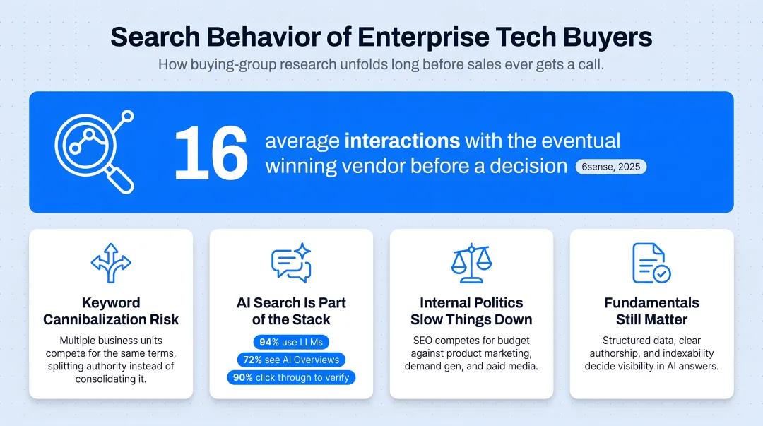 Enterprise tech buyer search behavior statistics on AI search and buying committees