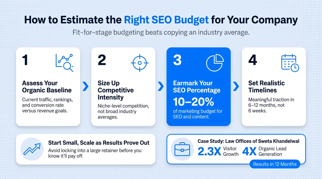 Four-step framework for estimating B2B SEO budget by company stage