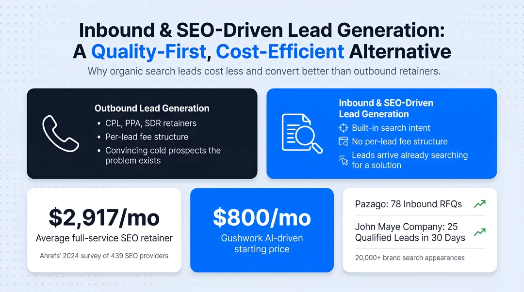 Gushwork AI-driven SEO dashboard showing inbound lead generation results