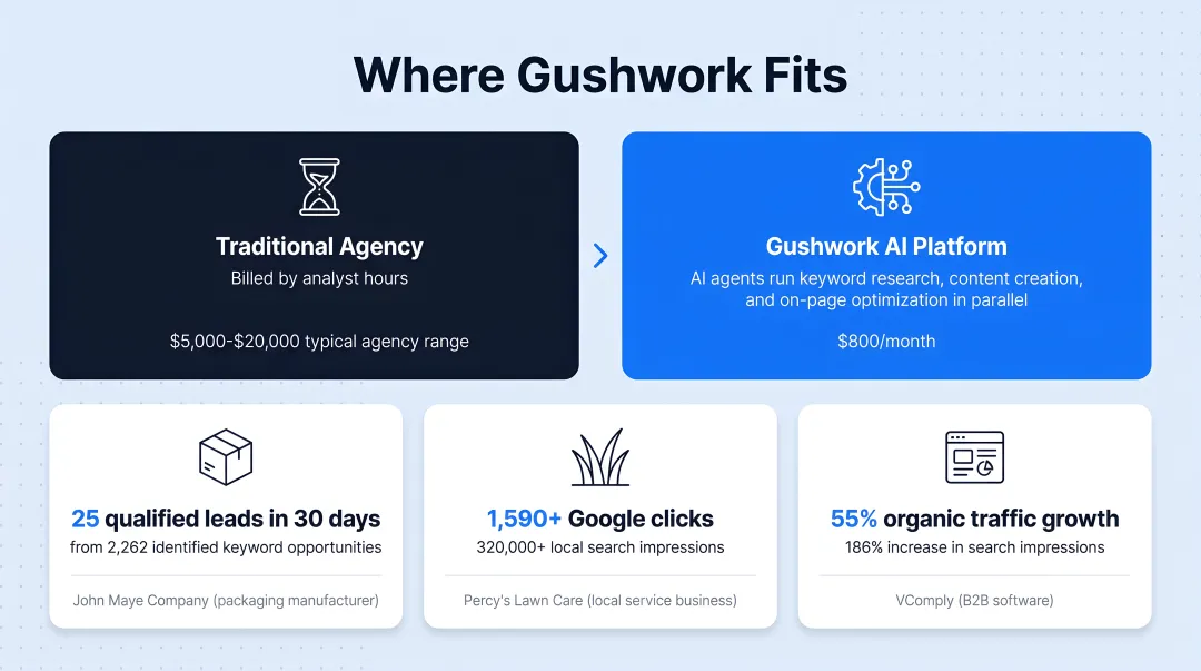 Gushwork client dashboard showing SEO campaign results and traffic growth metrics