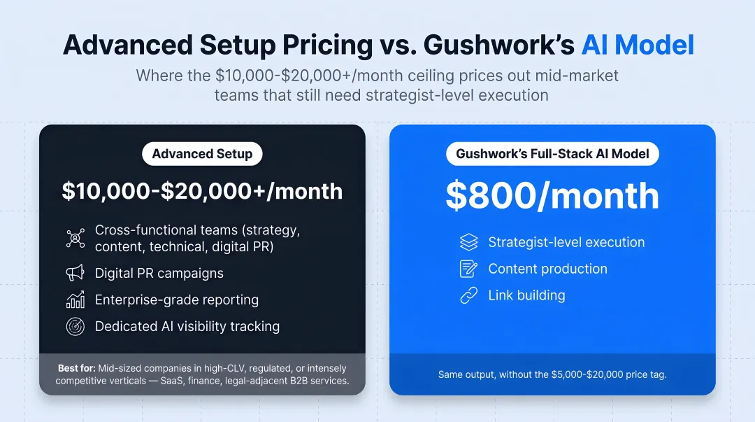Three-tier B2B SEO pricing comparison from entry-level to advanced setup