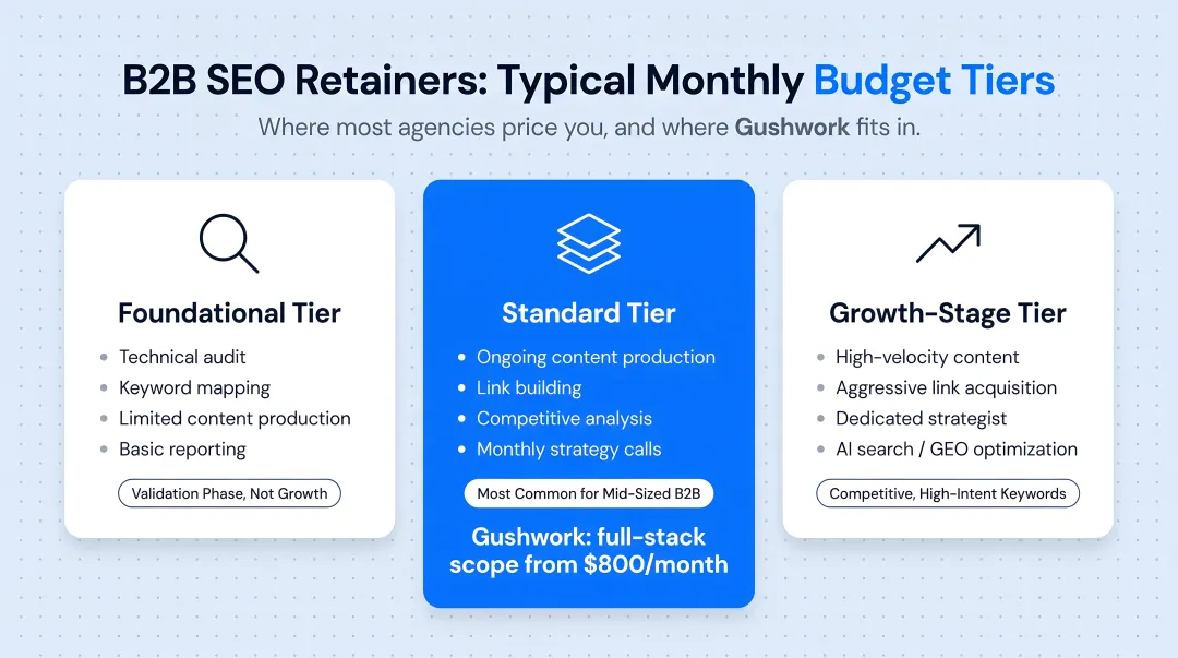 B2B SEO monthly budget tiers comparison chart from foundational to growth stage