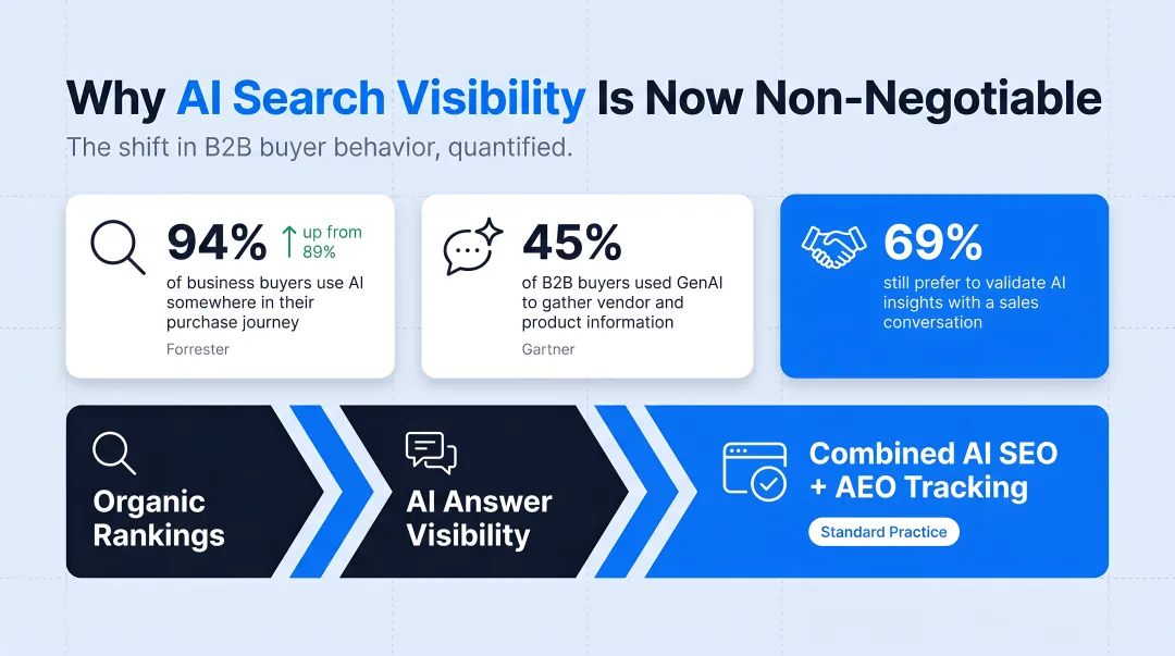 B2B buyer AI usage statistics showing GenAI adoption in purchase journeys