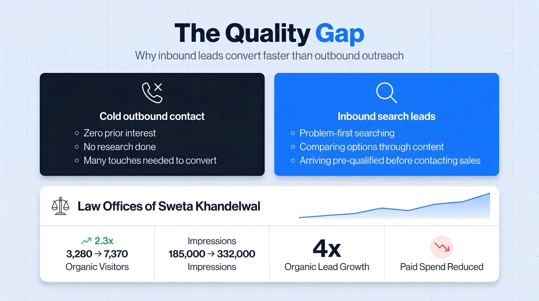 Organic traffic growth dashboard showing 2.3x visitor increase over 12 months