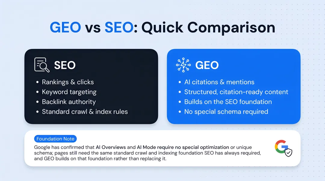 GEO versus SEO comparison chart showing goals signals and measurement differences