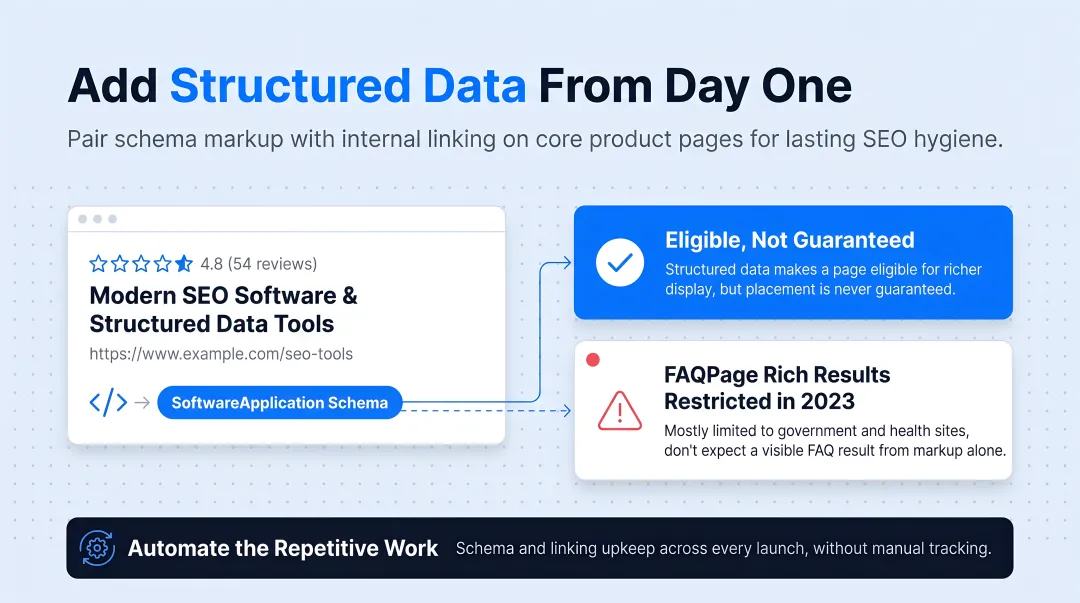 Four core page types required for new software product line launch