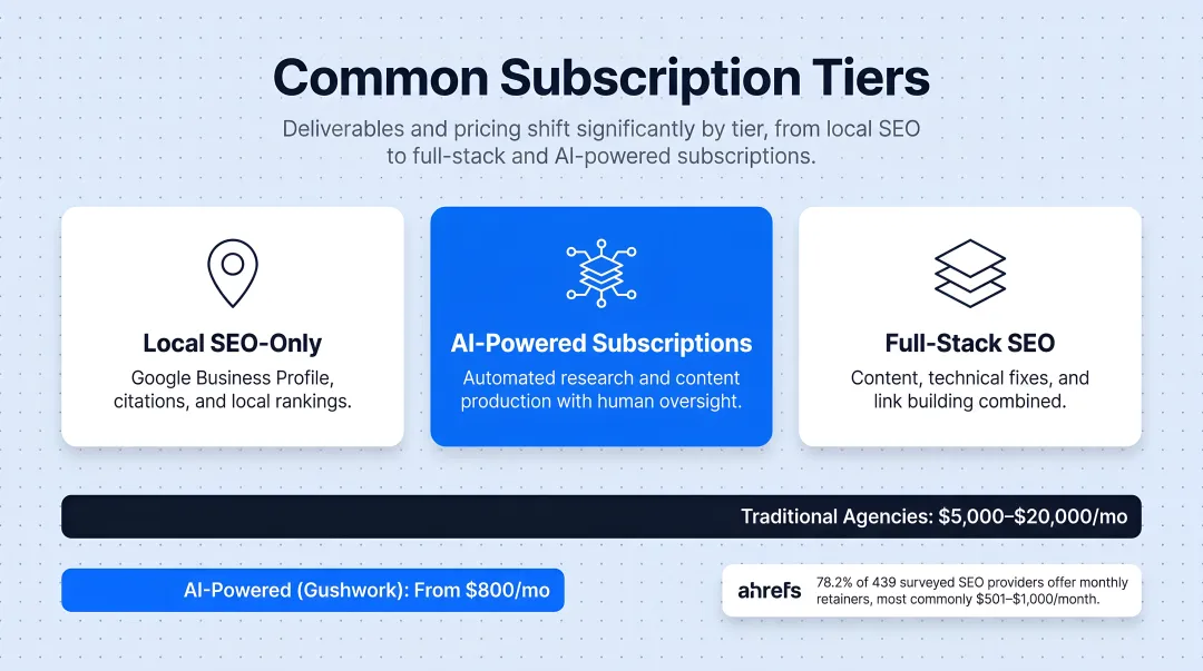 SEO subscription pricing comparison across traditional agencies and AI-powered models