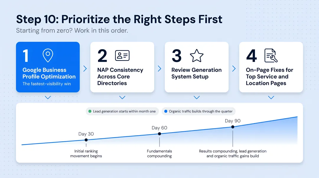 90-day SEO results timeline from initial ranking movement to compounded growth