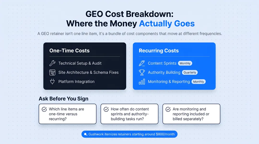 GEO retainer cost breakdown showing one-time versus recurring expenses