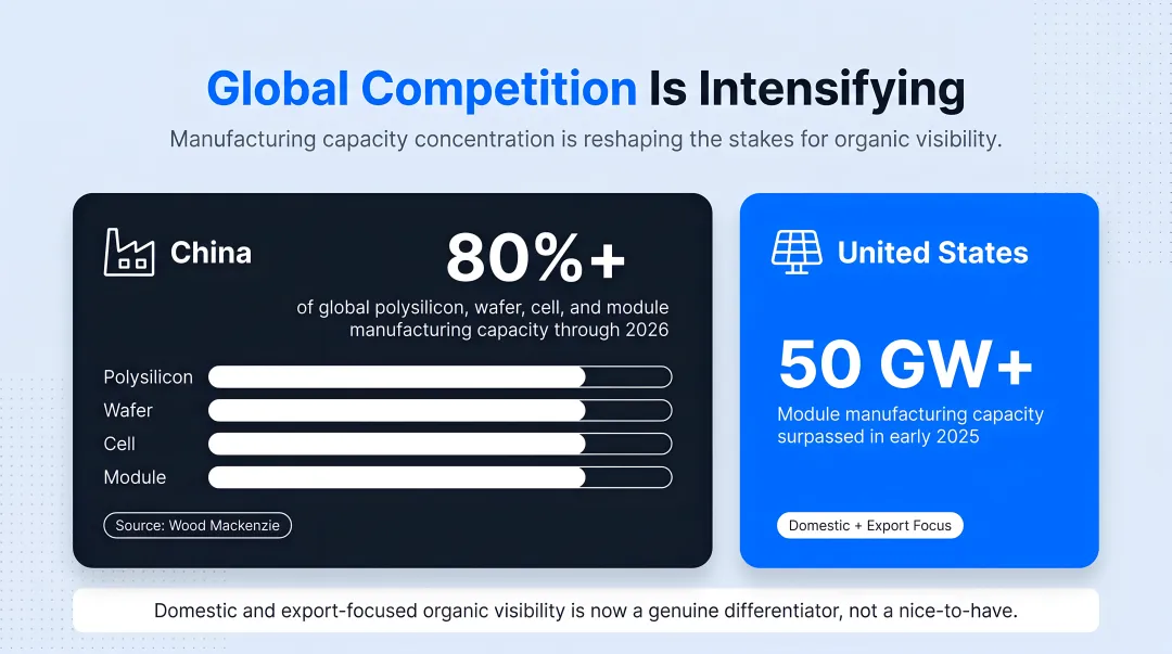 Global solar panel manufacturing capacity distribution China versus United States 2026